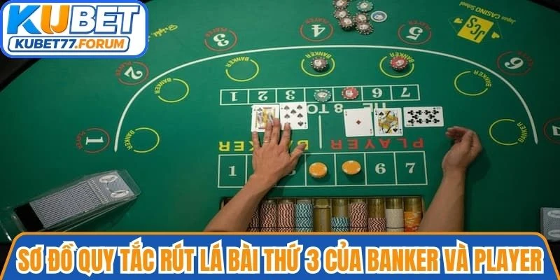 Sơ đồ quy tắc rút lá bài thứ 3 của Banker và Player.